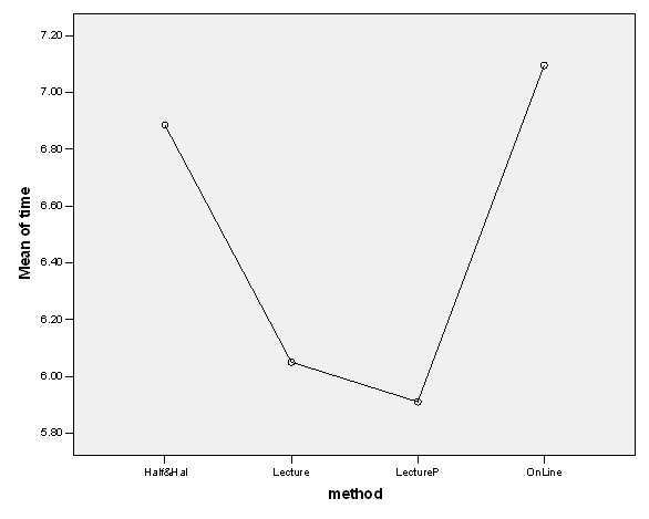 SPSS Marginal means plot