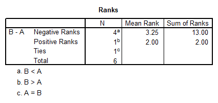 SPSS Rank descriptive statistics