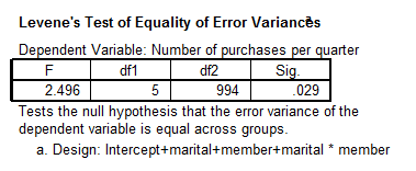 Levene's test results