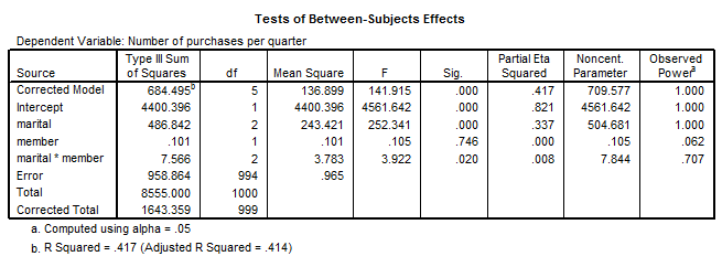 SPSS Two Way ANOVA Table