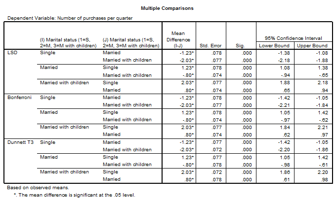 SPSS Post-Hoc results