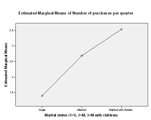 SPSS Marginal Means