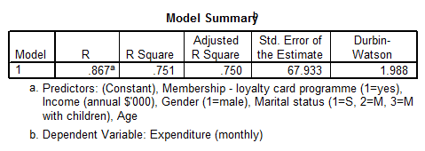 SPSS Multiple Regression Results