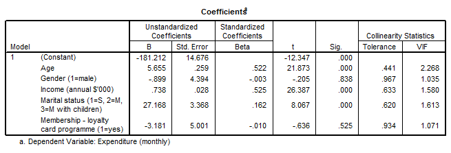 SPSS Multiple Regression Coefficients